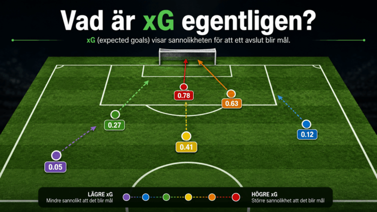 Vad är xG i fotboll? Guide till expected goals och avancerad statistik