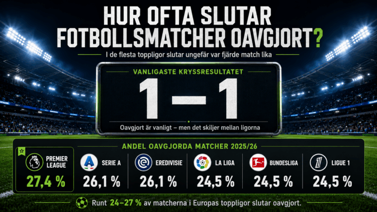 Hur ofta slutar fotbollsmatcher oavgjort?